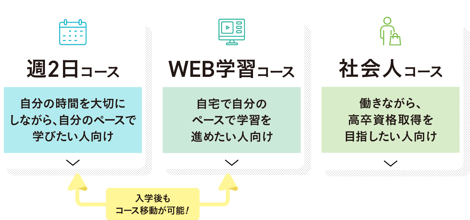 週2日コース 自分の時間を大切にしながら、自分のペースで学びたい人向け WEB学習コース 自宅で自分のペースで学習を進めたい人向け 入学後もコース移動が可能! 社会人コース 働きながら、高卒資格取得を目指したい人向け