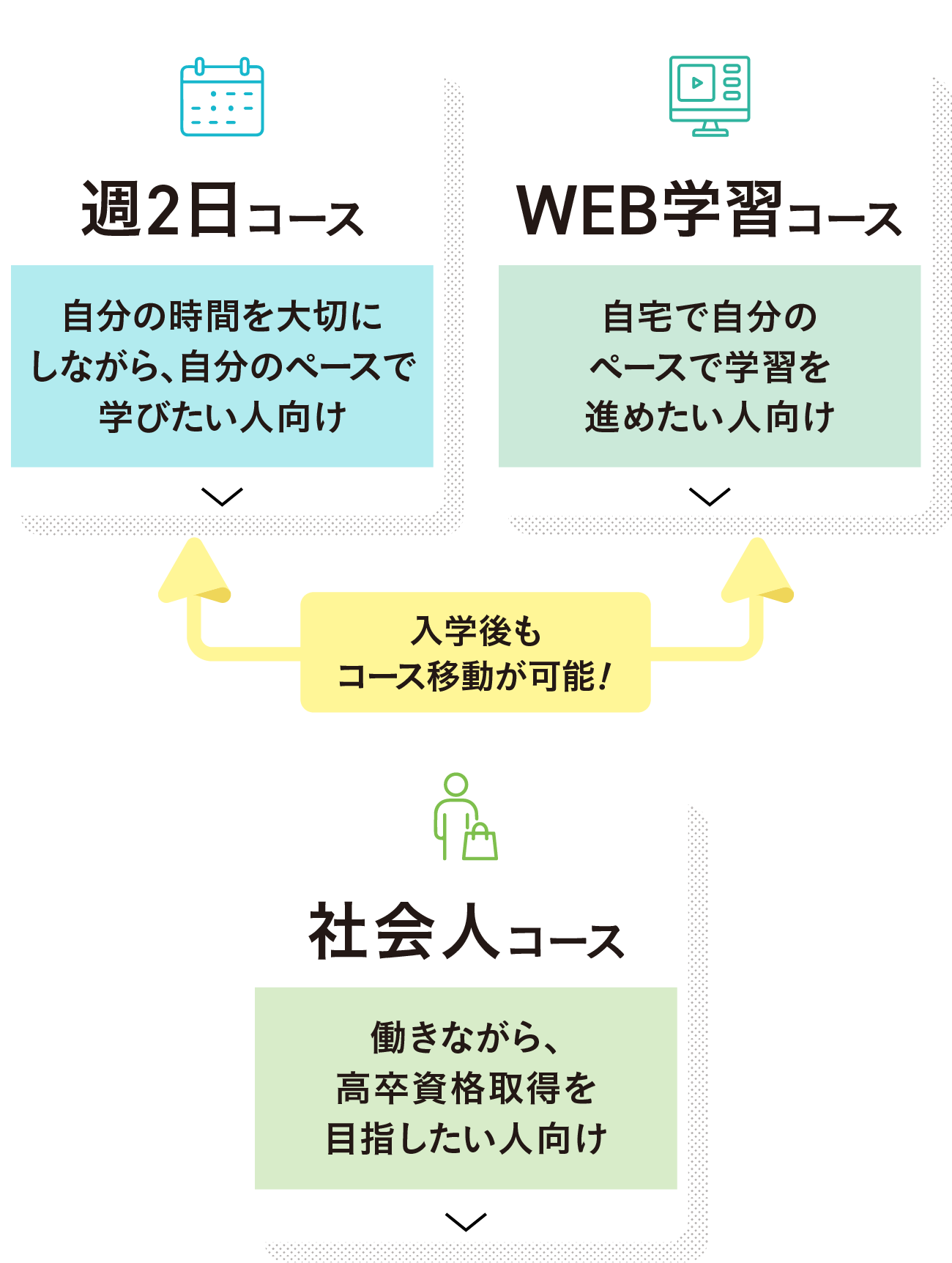 週2日コース 自分の時間を大切にしながら、自分のペースで学びたい人向け WEB学習コース 自宅で自分のペースで学習を進めたい人向け 入学後もコース移動が可能! 社会人コース 働きながら、高卒資格取得を目指したい人向け