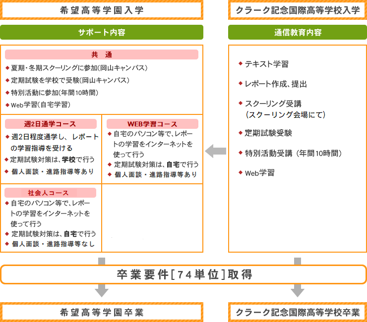 高校卒業資格取得サポートシステム