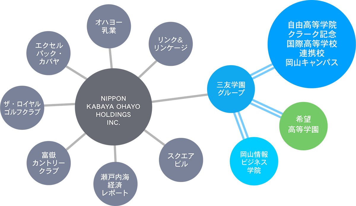 自由高等学院 クラーク記念国際高等学校 連携校 岡山キャンパス 希望高等学園 三友学園グループ 岡山情報ビジネス学院 NIPPON KABAYA OHAYO HOLDINGS INC リンク&パッケージ オハヨー乳業 エクセルパック・カバヤ ザ・ロイヤルゴルフクラブ 富嶽カントリークラブ 瀬戸内海経済レポート スクエアビル