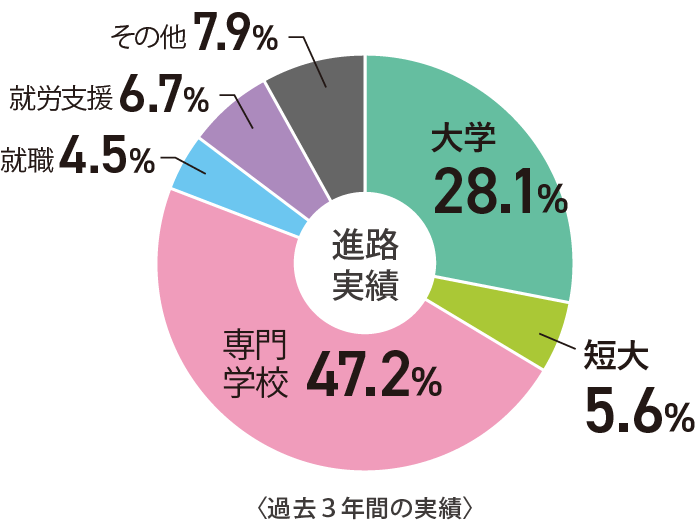 進路実績 大学 短大 専門学校 就職 就労支援 その他 過去3年間の実績