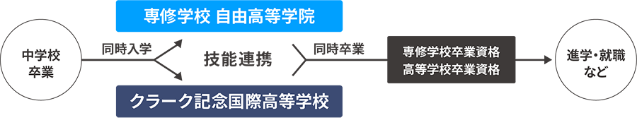 技能連携 ダブルスクール