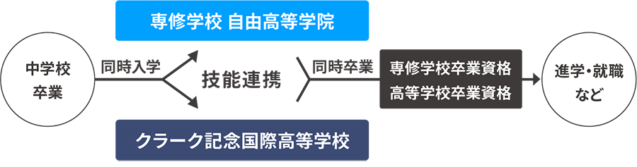 技能連携 ダブルスクール